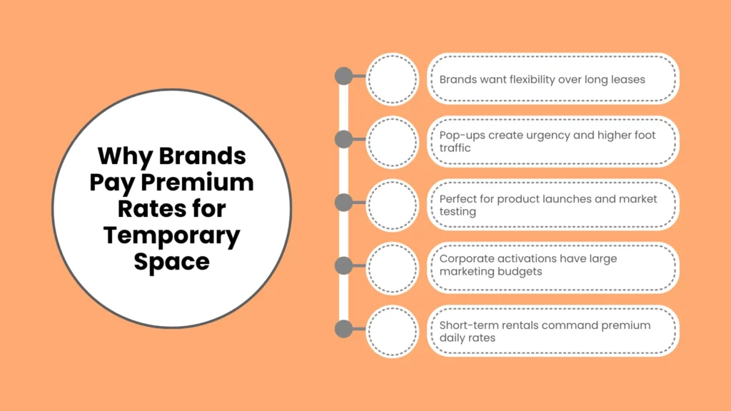 Why Brands Pay Premium Rates for Temporary Space