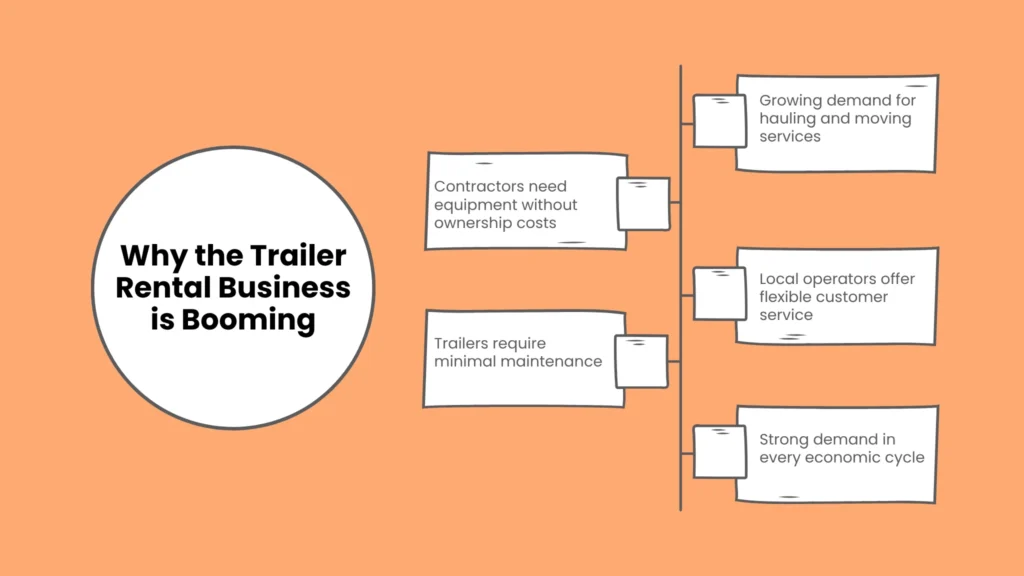 Why the Trailer Rental Business is Booming