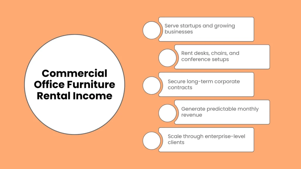 Commercial Office Furniture Rental Income