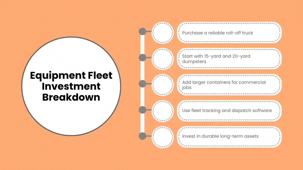 Equipment Fleet Investment Breakdown