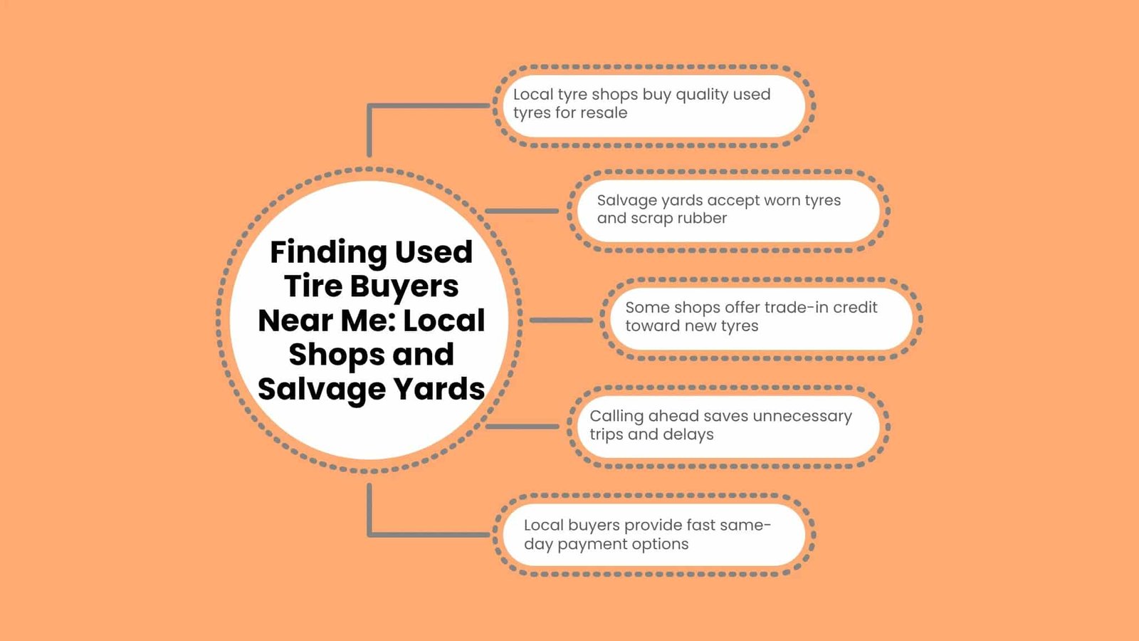 Diagram highlighting how to find used tire buyers near you, showing options like local tire shops, salvage yards, and calling ahead