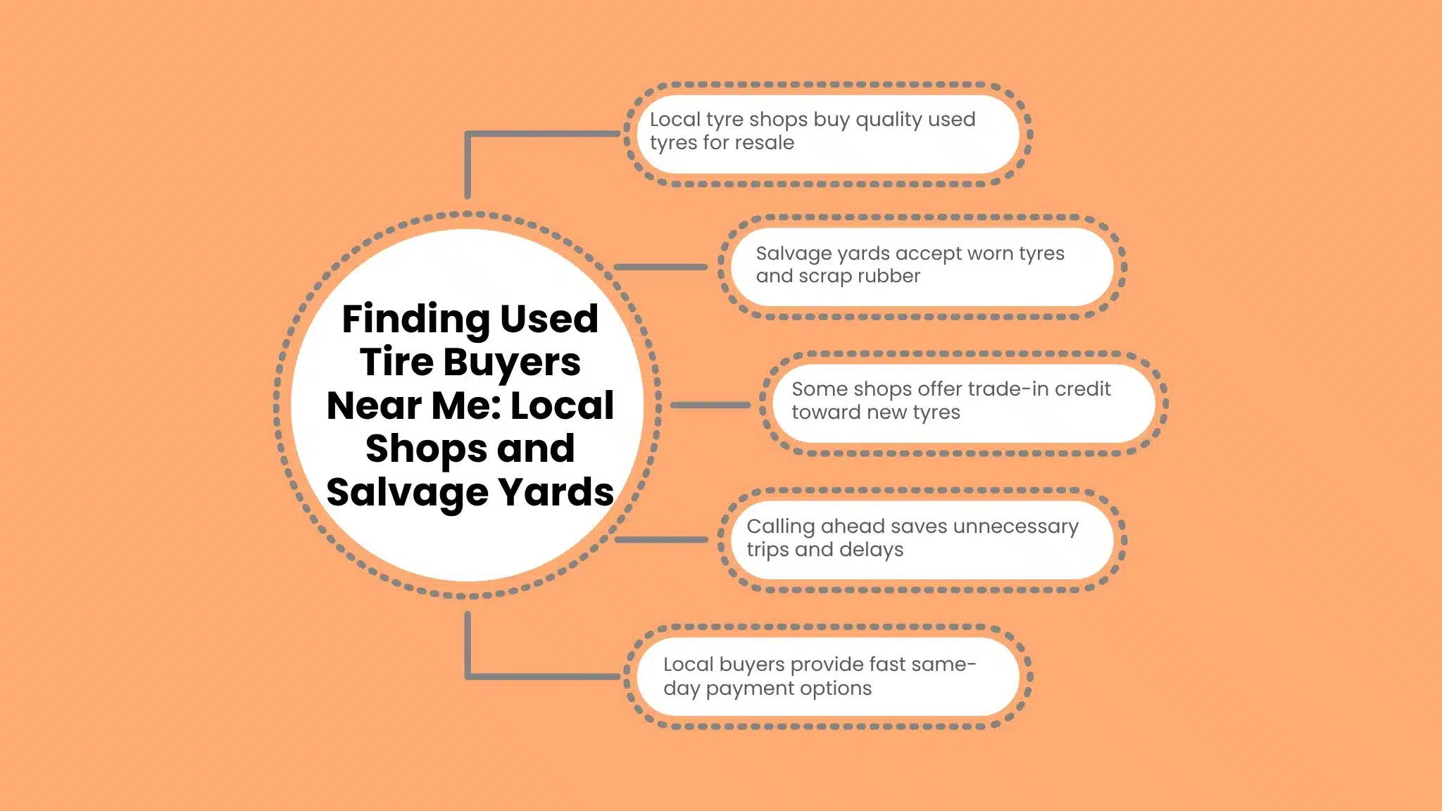 Diagram highlighting how to find used tire buyers near you, showing options like local tire shops, salvage yards, and calling ahead