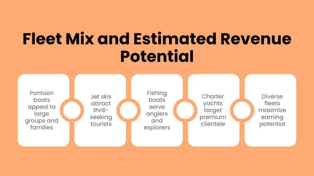 Fleet Mix and Estimated Revenue Potential