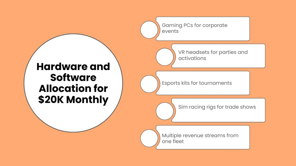 Hardware and Software Allocation for $20K Monthly