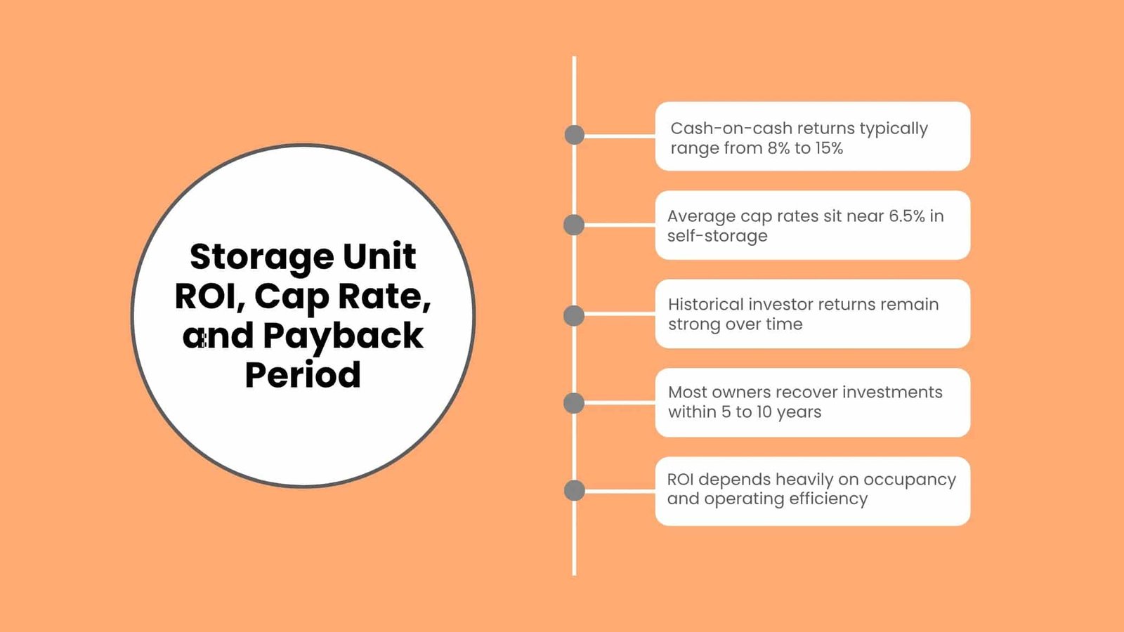 Infographic flowchart showing self-storage investment benchmarks, including cash-on-cash returns, average cap rates, long-term investor returns, and payback period.