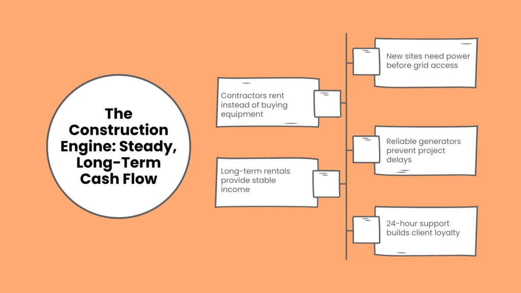 The Construction Engine: Steady, Long-Term Cash Flow
