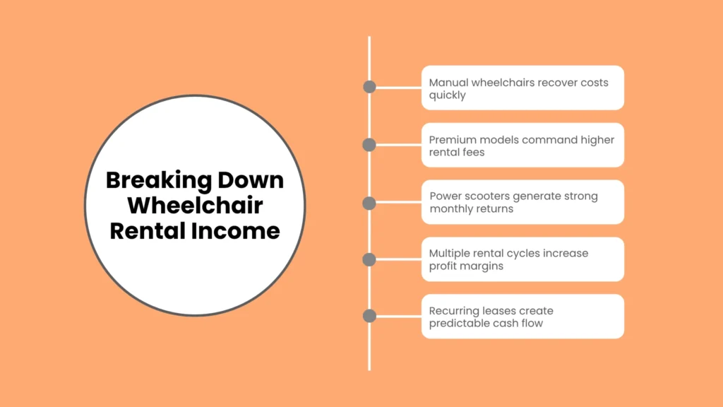 Breaking Down Wheelchair Rental Income