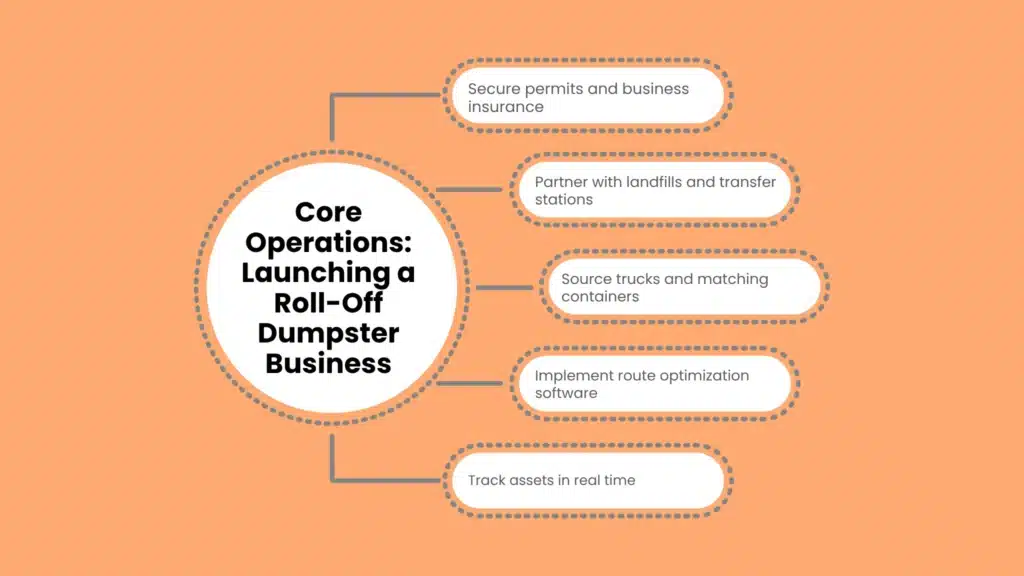 Core Operations: Launching a Roll-Off Dumpster Business