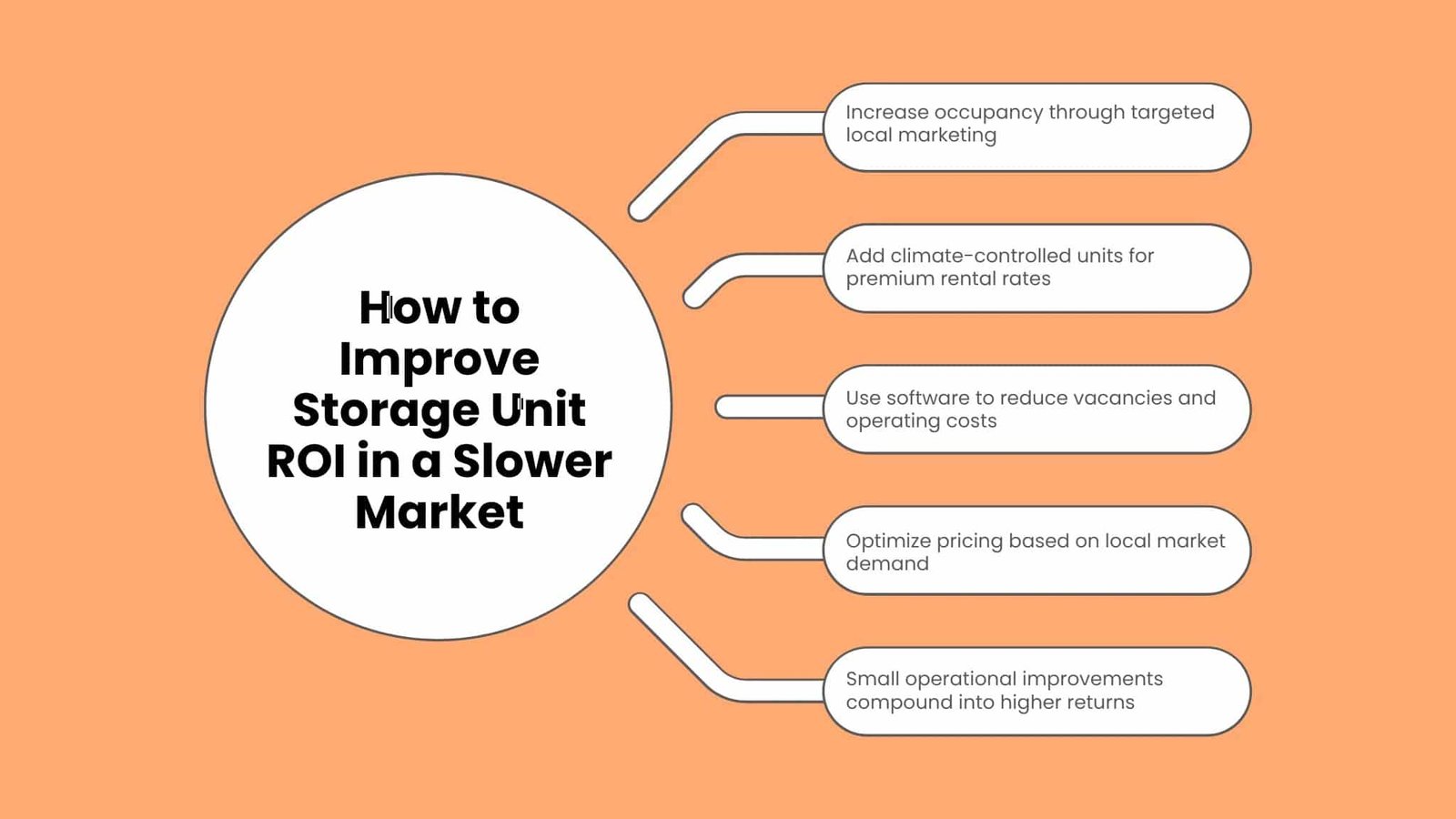 Infographic mind map displaying strategies to improve storage unit ROI during a slower market, focusing on occupancy, climate control, software usage, and pricing optimization.