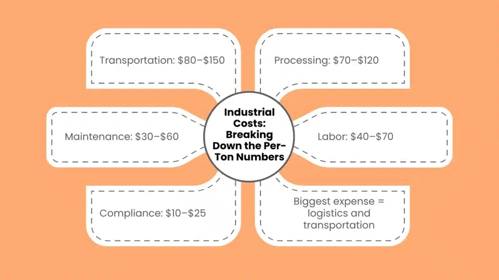 Industrial Costs: Breaking Down the Per-Ton Numbers