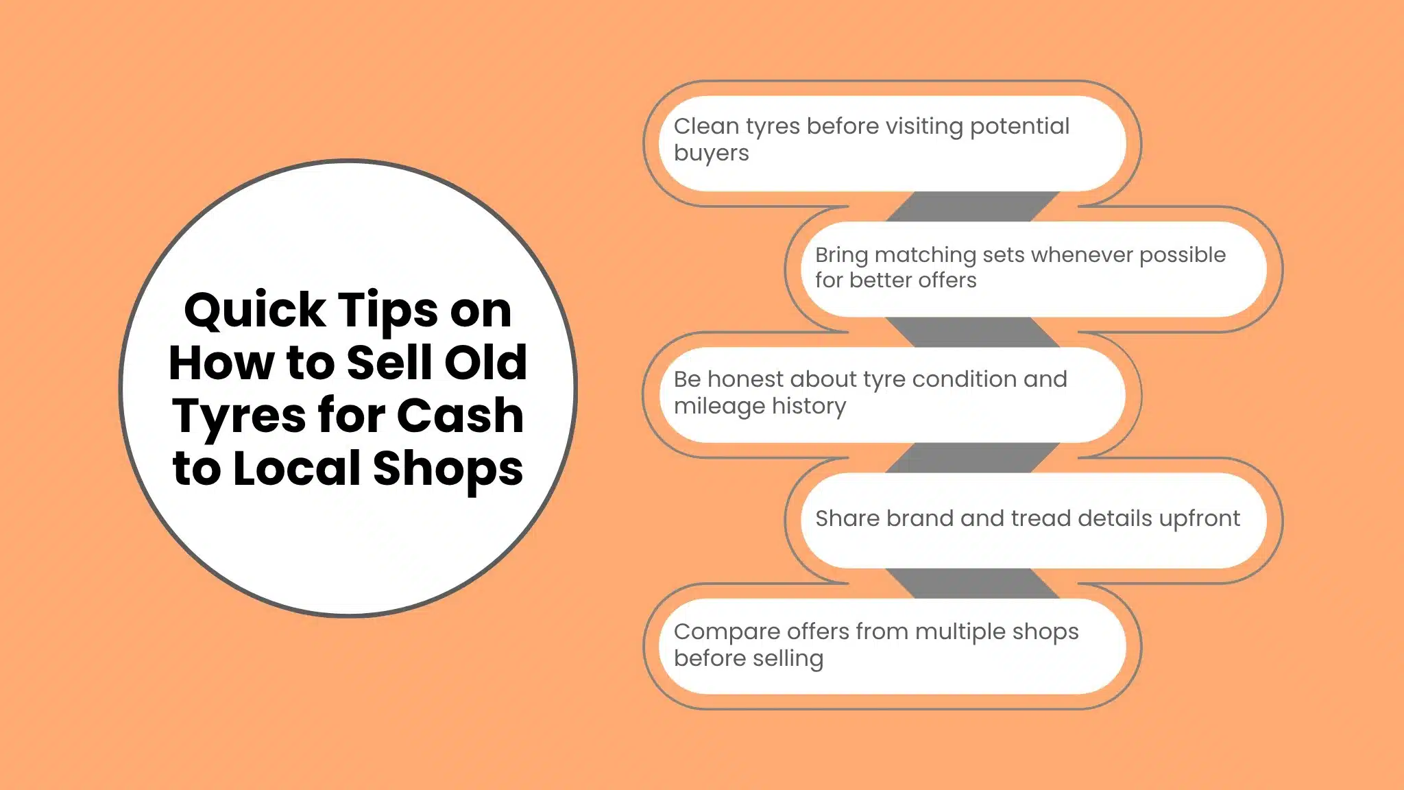 Infographic mind map displaying practical tips for selling old tyres to local automotive shops, including cleaning tyres and bringing matching sets.