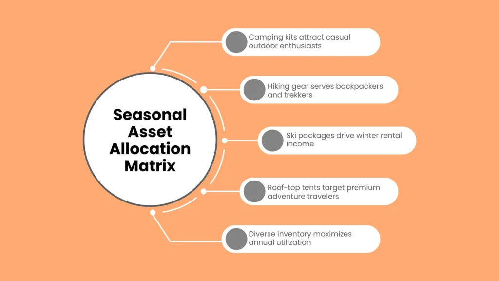Seasonal Asset Allocation Matrix