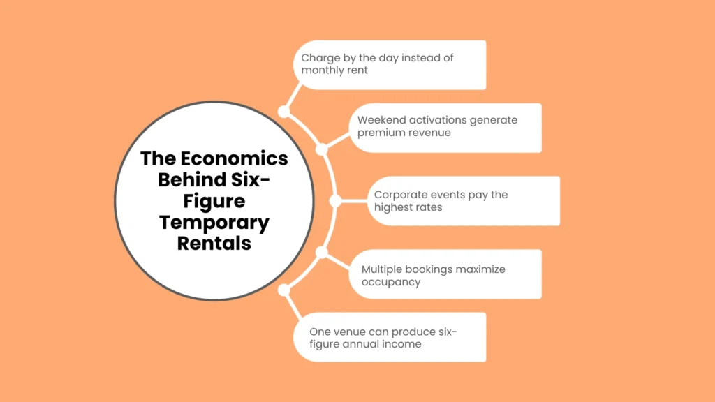 The Economics Behind Six-Figure Temporary Rentals