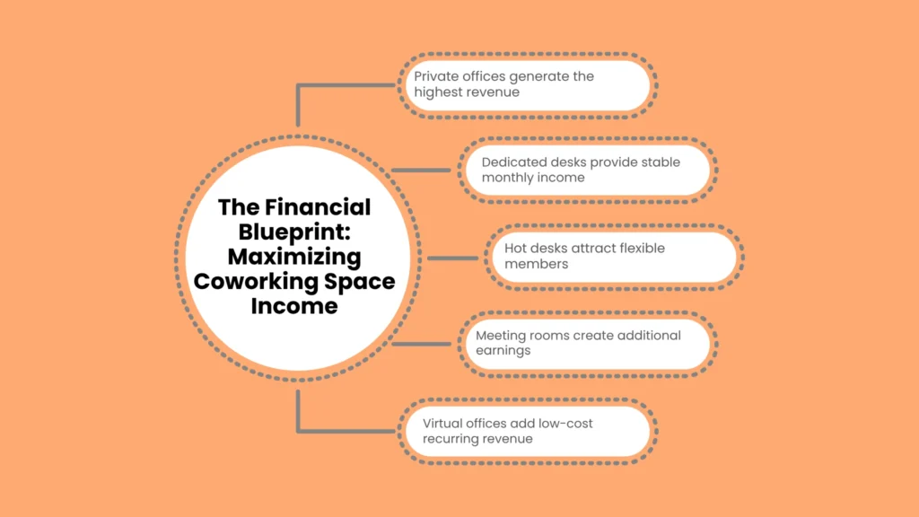 The Financial Blueprint: Maximizing Coworking Space Income