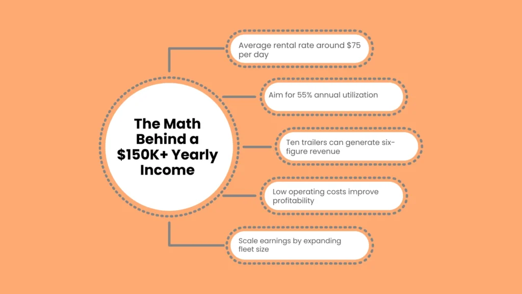 The Math Behind a $150K+ Yearly Income