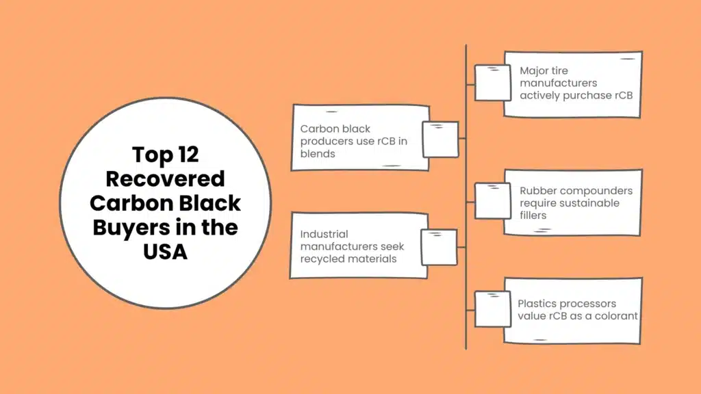 Top 12 Recovered Carbon Black Buyers in the USA