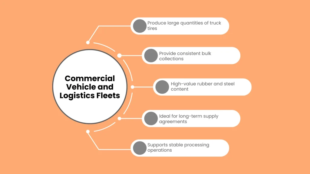 Commercial Vehicle and Logistics Fleets