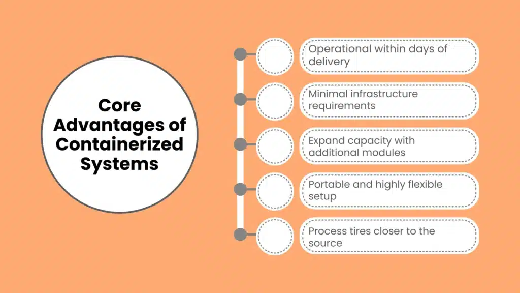 Core Advantages of Containerized Systems