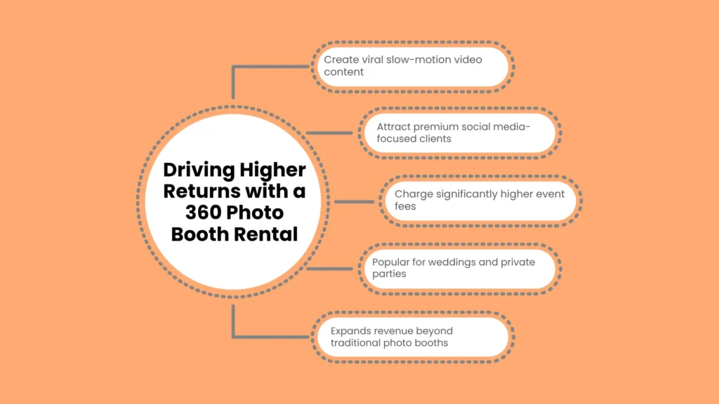 Driving Higher Returns with a 360 Photo Booth Rental