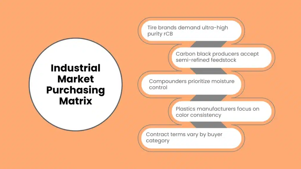 Industrial Market Purchasing Matrix