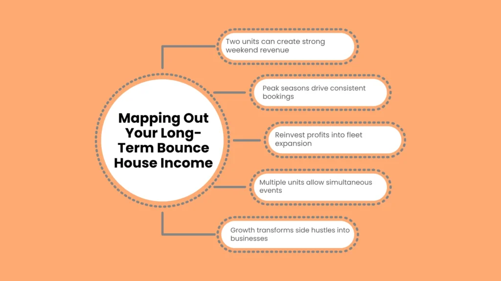 Mapping Out Your Long-Term Bounce House Income