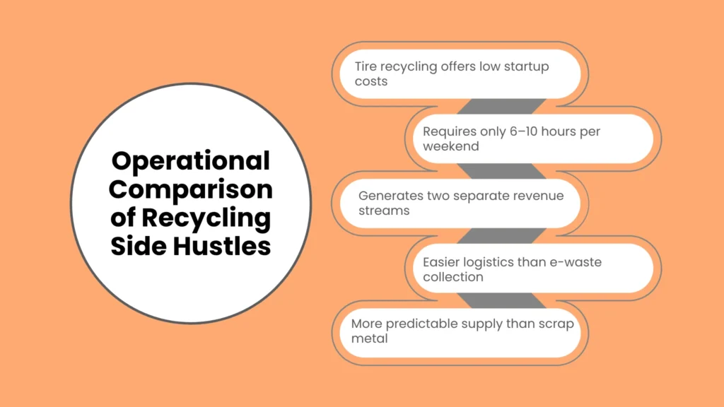 Operational Comparison of Recycling Side Hustles