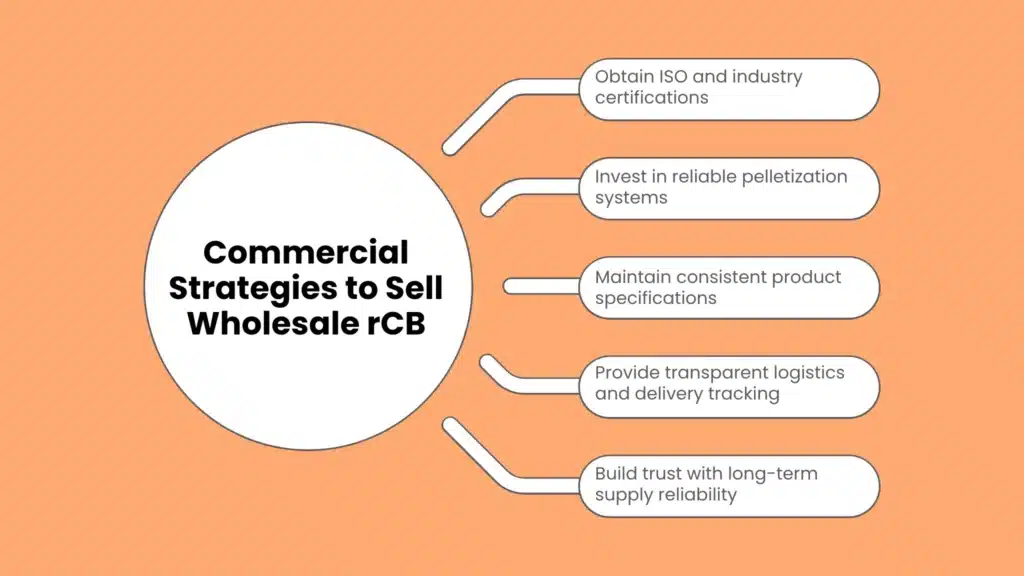 Commercial Strategies to Sell Wholesale rCB