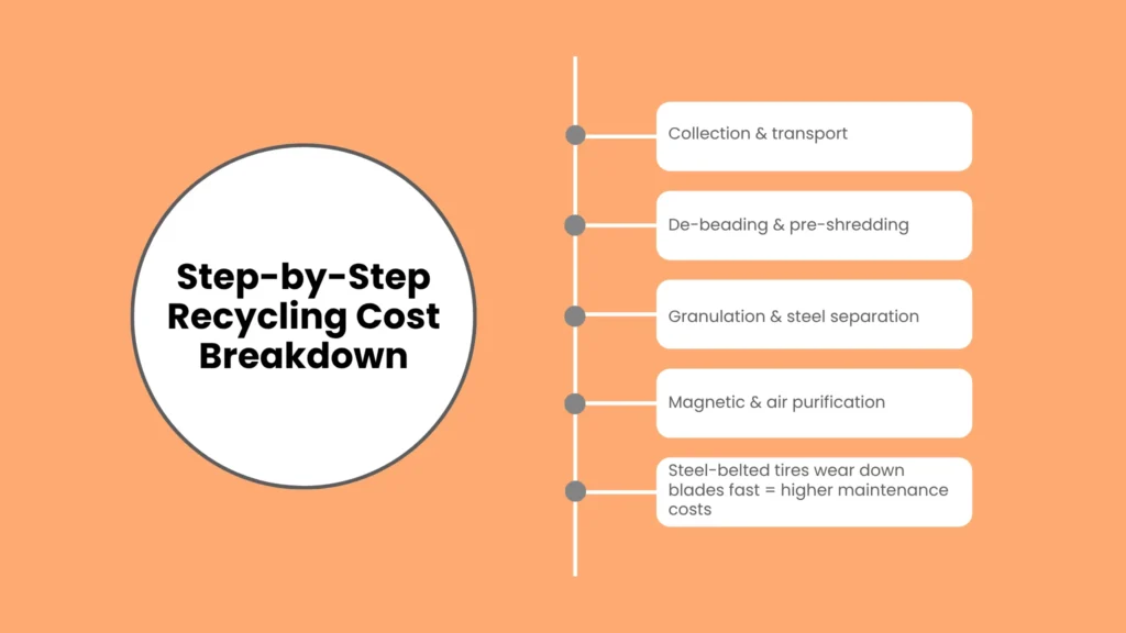 Step-by-Step Recycling Cost Breakdown