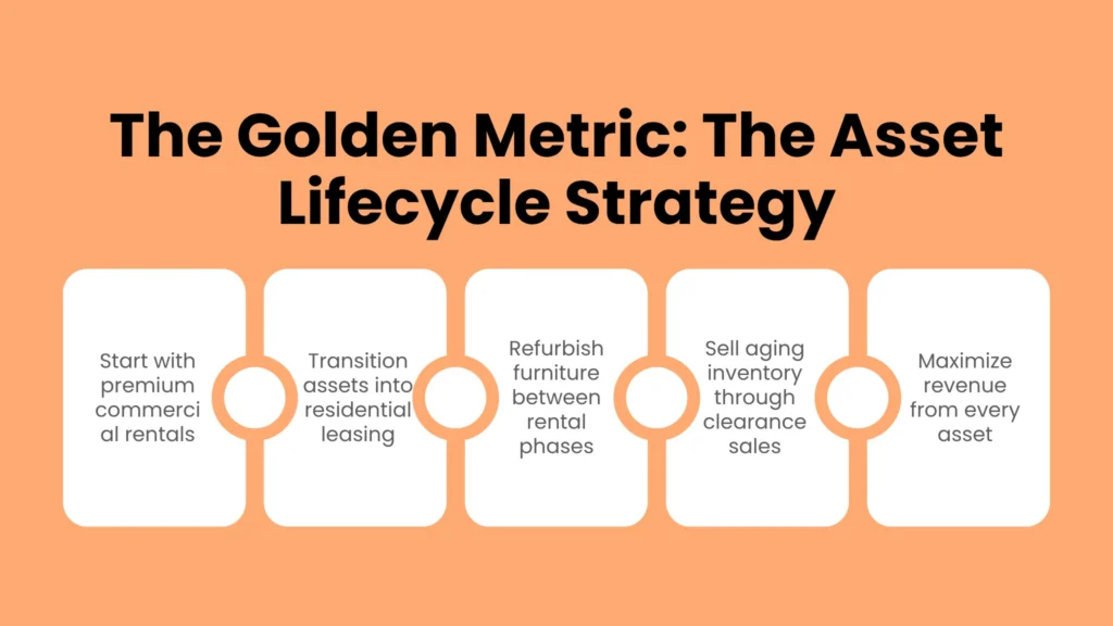 The Golden Metric: The Asset Lifecycle Strategy