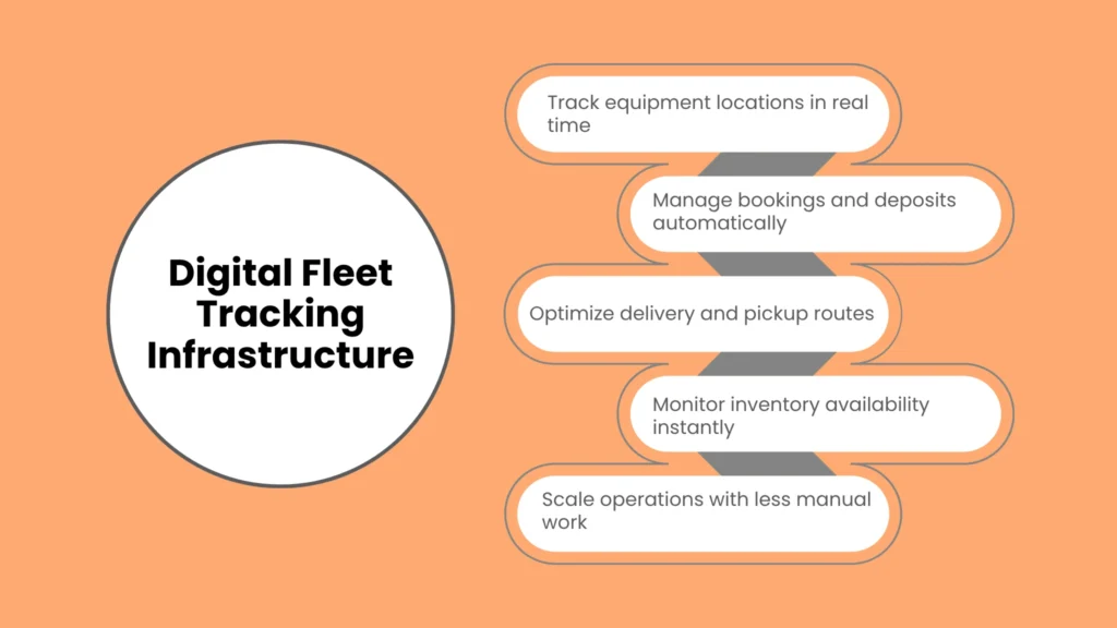 Digital Fleet Tracking Infrastructure