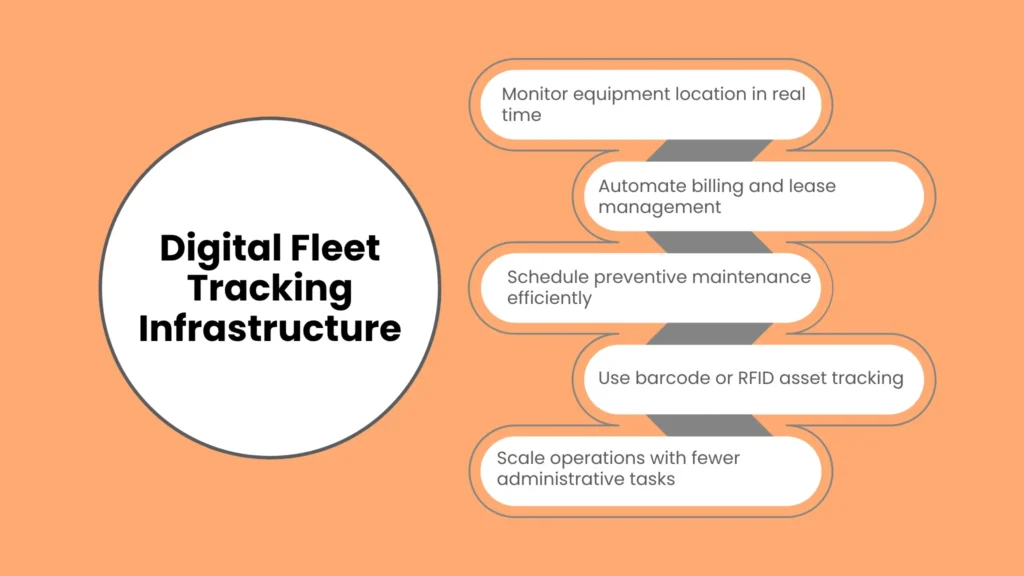 Digital Fleet Tracking Infrastructure