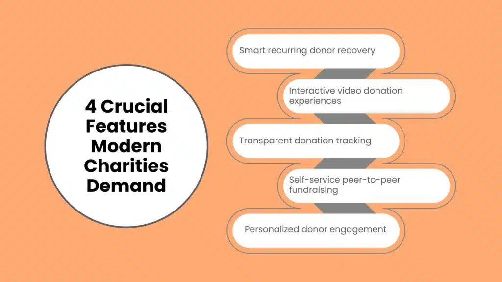 4 Crucial Features Modern Charities Demand