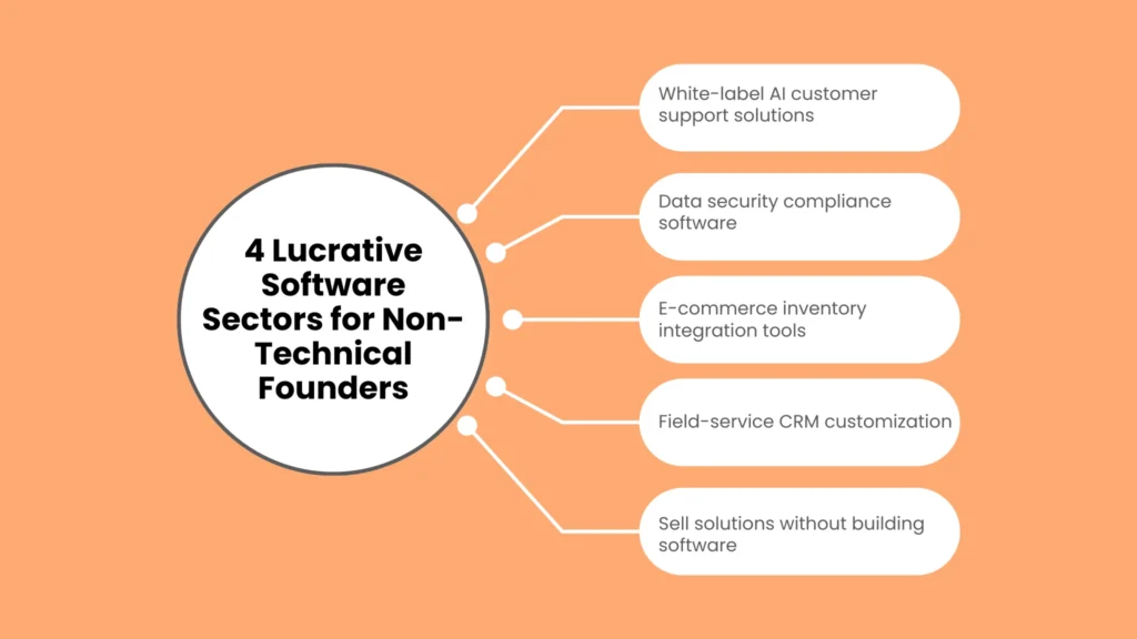 4 Lucrative Software Sectors for Non-Technical Founders