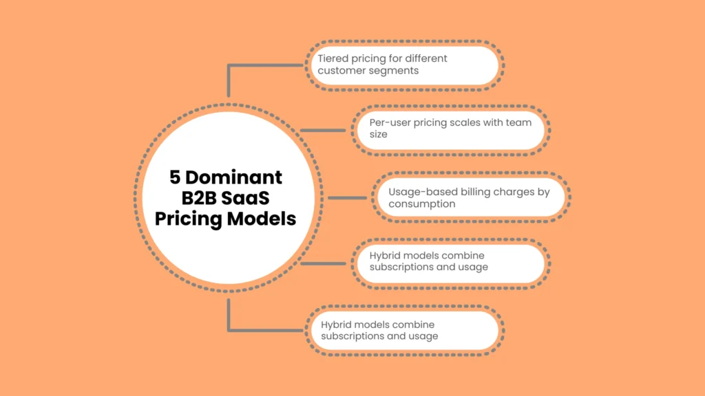 5 Dominant B2B SaaS Pricing Models