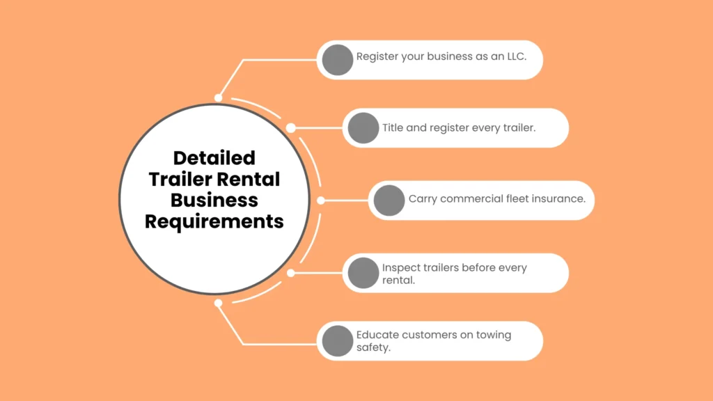 Detailed Trailer Rental Business Requirements