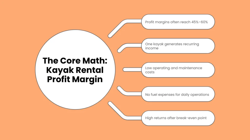 The Core Math: Kayak Rental Profit Margin