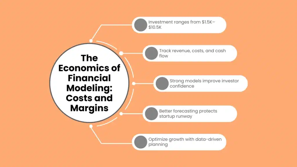 The Economics of Financial Modeling: Costs and Margins