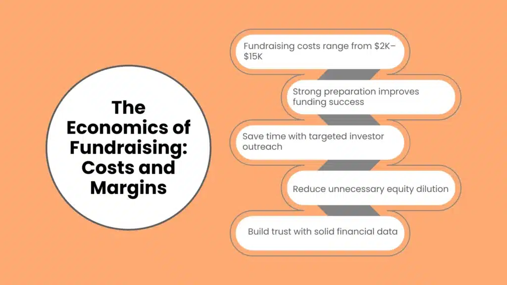 The Economics of Fundraising: Costs and Margins