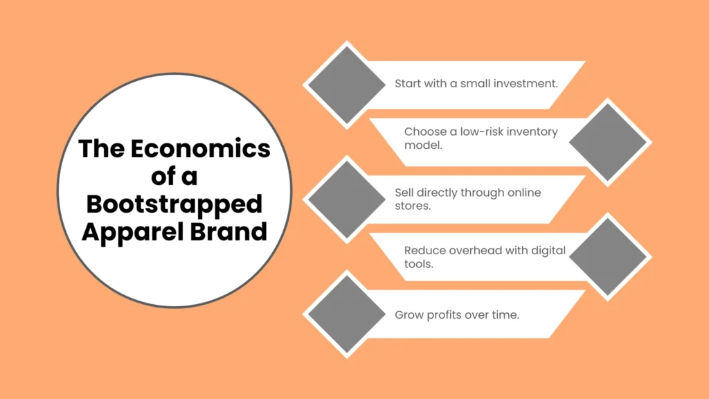 The Economics of a Bootstrapped Apparel Brand