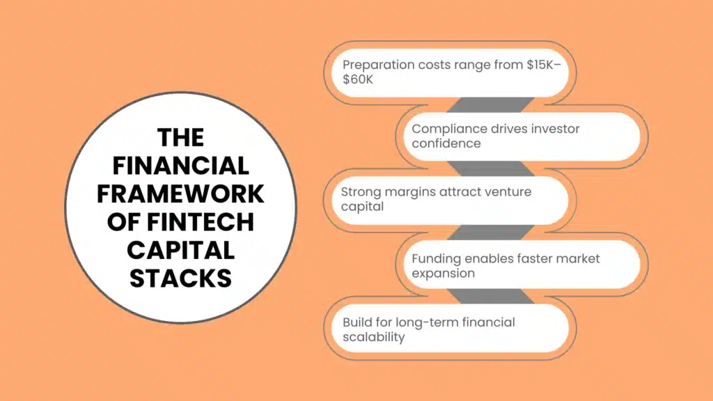 The Financial Framework of Fintech Capital Stacks