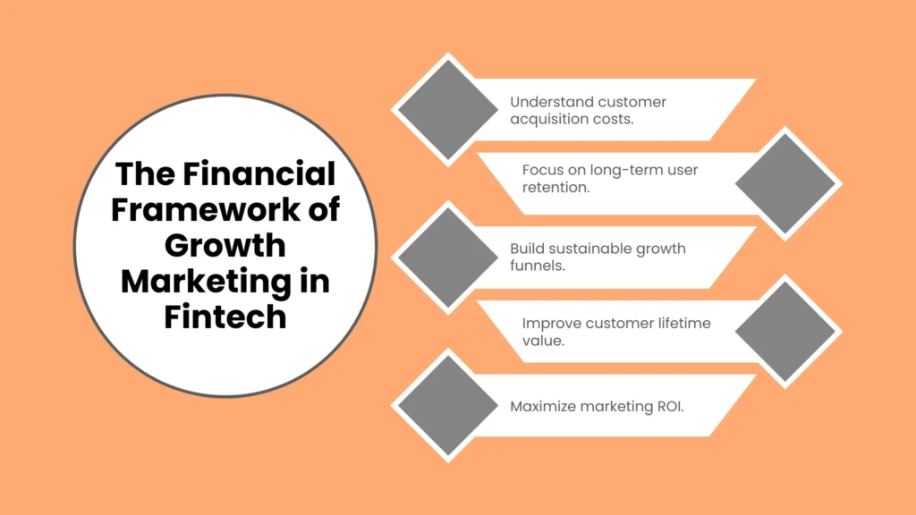 The Financial Framework of Growth Marketing in Fintech