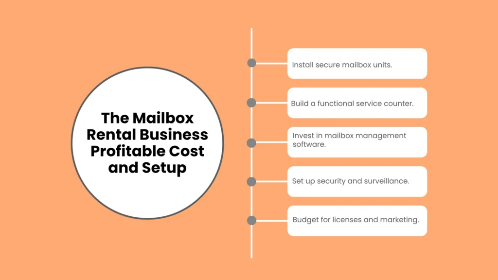 The Mailbox Rental Business Profitable Cost and Setup