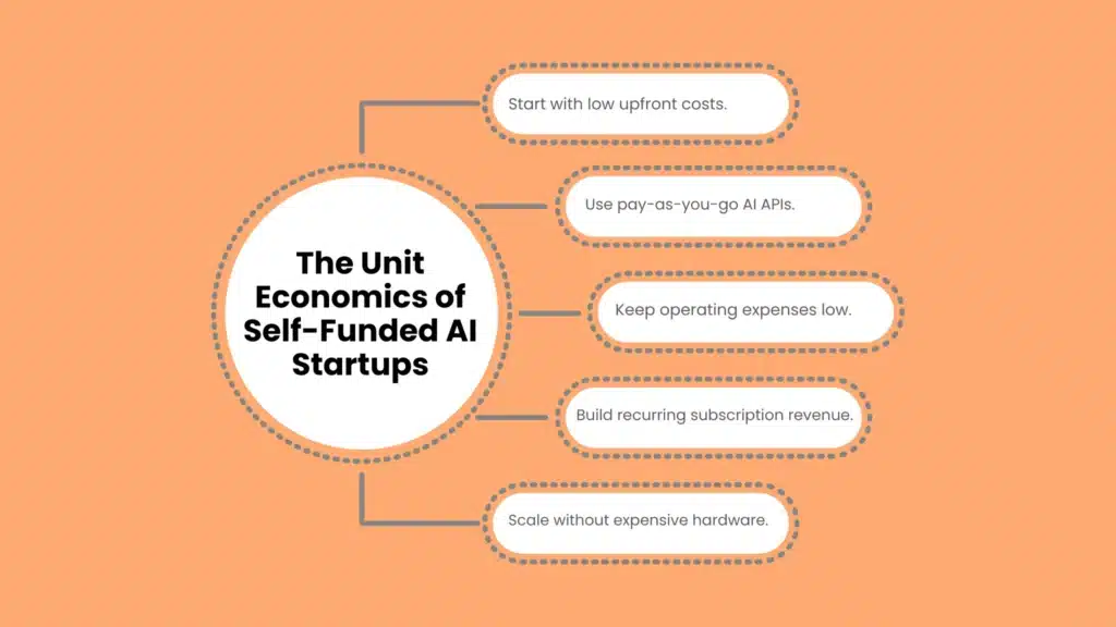 The Unit Economics of Self-Funded AI Startups