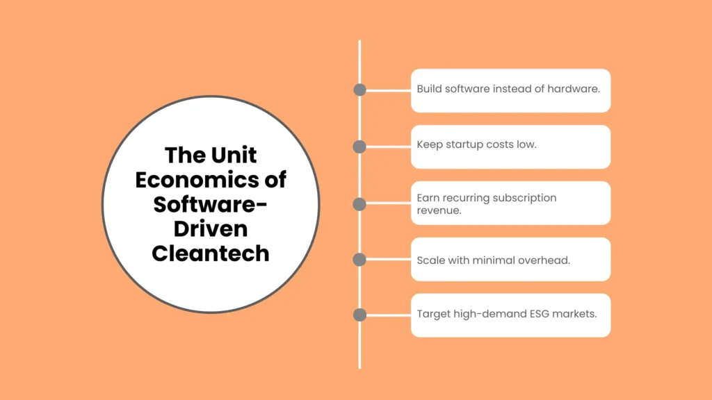 The Unit Economics of Software Driven Cleantech