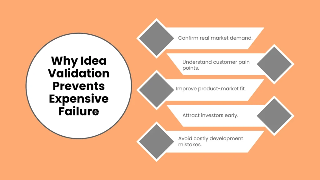Why Idea Validation Prevents Expensive Failure