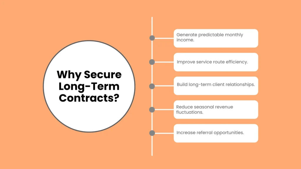 Why Secure Long-Term Contracts?
