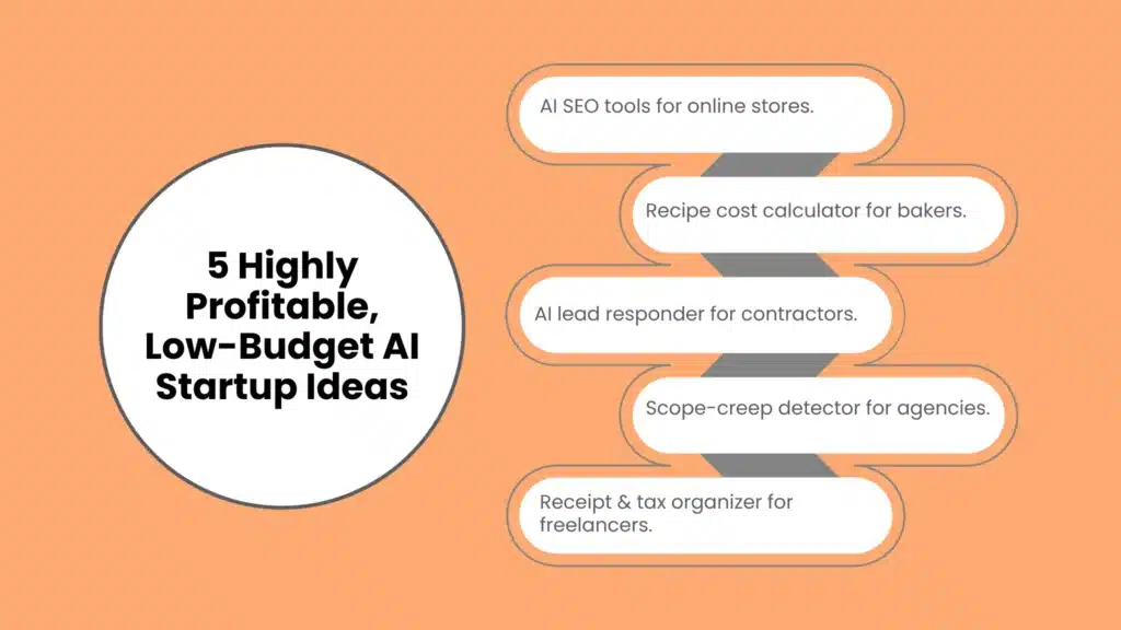 5 Highly Profitable, Low-Budget AI Startup Ideas
