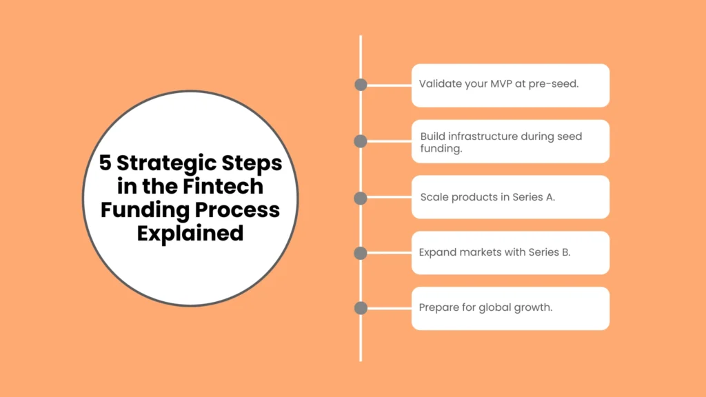 5 Strategic Steps in the Fintech Funding Process Explained