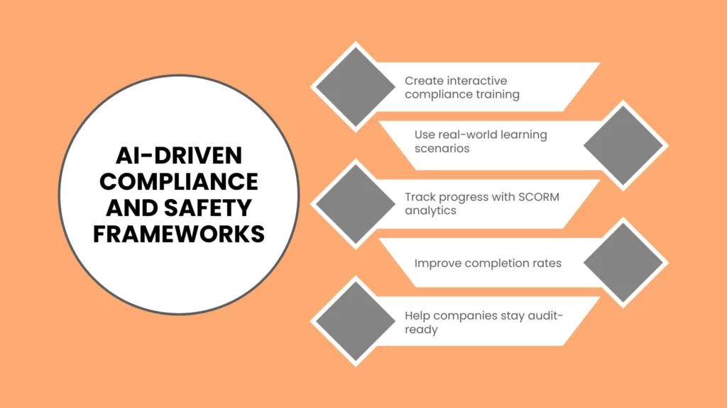 AI-Driven Compliance and Safety Frameworks