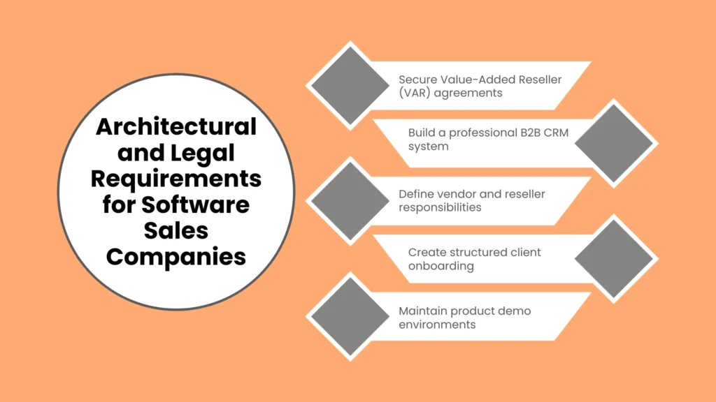 Architectural and Legal Requirements for Software Sales Companies
